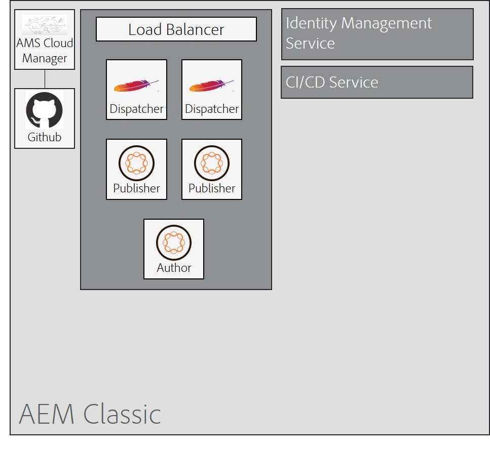 Release Management AEM Classic