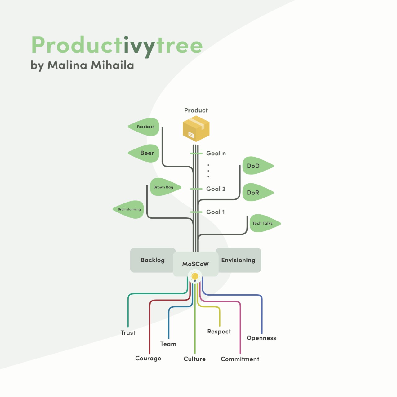 Productivytree