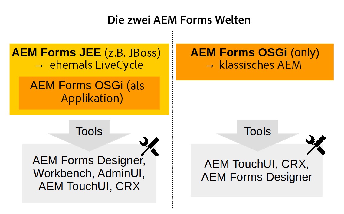AEM Forms Designer