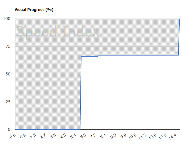 Speed Index: Die Blaue Linie Stellt den Render-Fortschritt in Prozent während des Seitenaufbaus dar. Über die Fläche oberhalb des Graphen errechnet sich der Speed Index: Je kleiner die Fläche, desto besser. So können bspw. auch Unterschiede ermittelt werden für Render-Abläufe, die den gleichen First Paint und den gleichen Visually Complete haben.