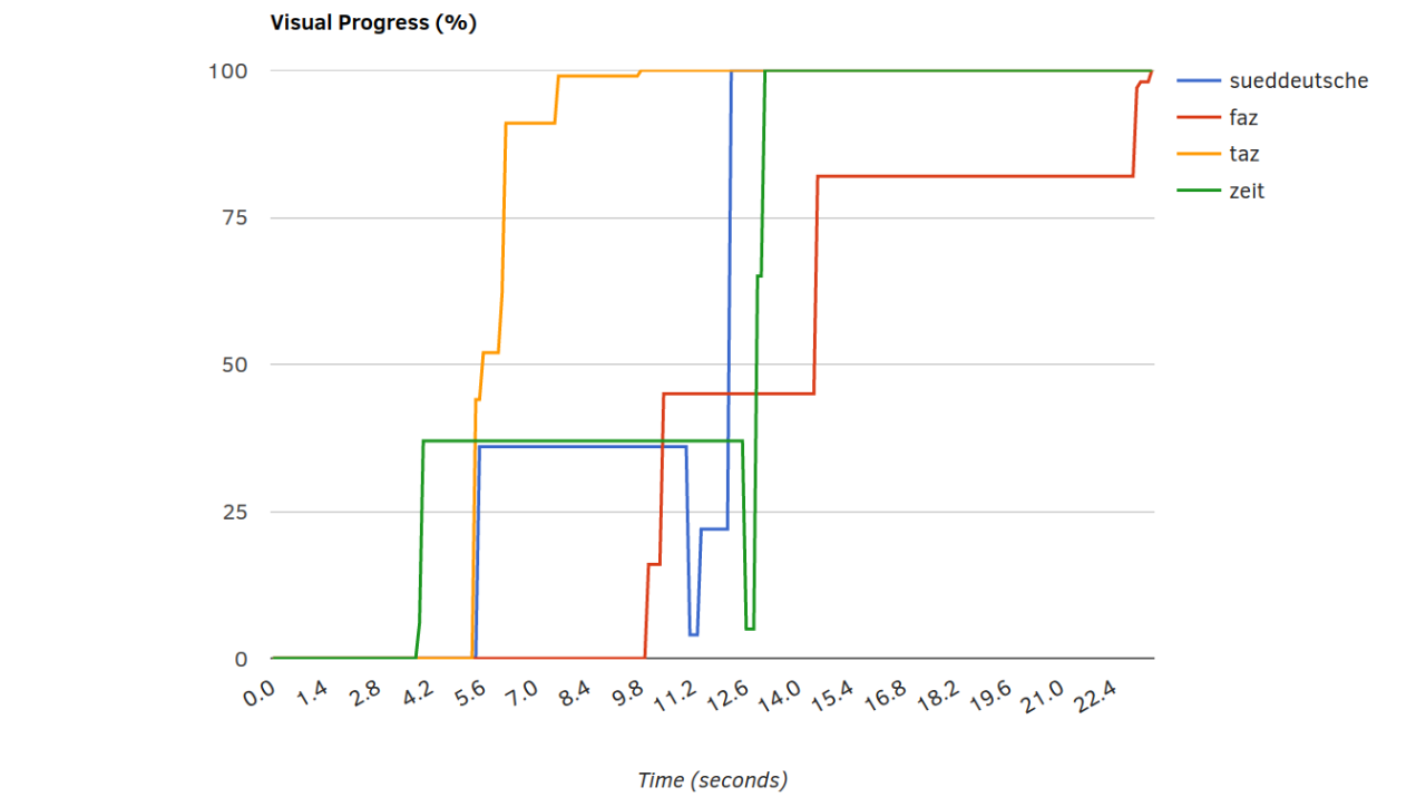 Webpagetest.org: Visual Progress comparison